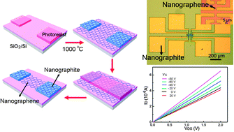 Graphical abstract: Catalyst-free growth of nanocrystalline graphene/graphite patterns from photoresist