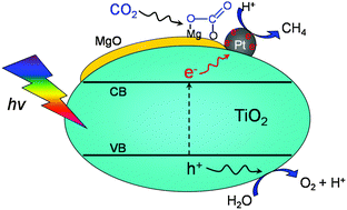 Graphical abstract: Photocatalytic reduction of CO2 with H2O: significant enhancement of the activity of Pt–TiO2 in CH4 formation by addition of MgO
