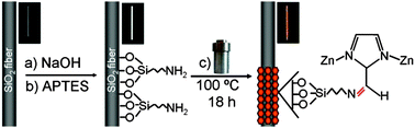 Graphical abstract: Covalent bonding of zeolitic imidazolate framework-90 to functionalized silica fibers for solid-phase microextraction