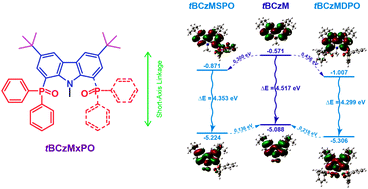 Graphical abstract: Controlling optoelectronic properties of carbazole–phosphine oxide hosts by short-axis substitution for low-voltage-driving PHOLEDs