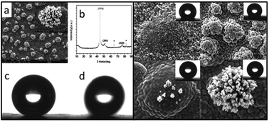 Graphical abstract: Patterned tailored hydrophobic films designed by synergy effect of electrochemical deposition and chemical deposition