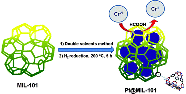 Graphical abstract: Catalytic chromium reduction using formic acid and metal nanoparticles immobilized in a metal–organic framework