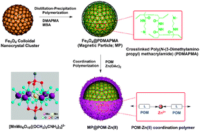 Graphical abstract: Fe3O4@coordination polymer microspheres with self-supported polyoxometalates in shells exhibiting high-performance supercapacitive energy storage