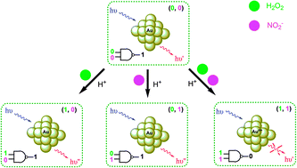 Graphical abstract: Use of fluorescent gold nanoclusters for the construction of a NAND logic gate for nitrite