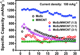 Graphical abstract: MoS2–MWCNT hybrids as a superior anode in lithium-ion batteries