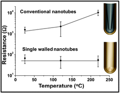Graphical abstract: Formation of ‘single walled’ TiO2 nanotubes with significantly enhanced electronic properties for higher efficiency dye-sensitized solar cells
