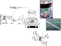 Graphical abstract: A chemically reactive spinning dope for significant improvements in wet spun carbon nanotube fibres