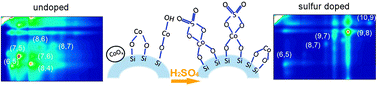 Graphical abstract: Sulfur doped Co/SiO2catalysts for chirally selective synthesis of single walled carbon nanotubes