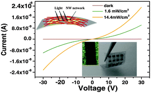 Graphical abstract: Aerosol-jet printing of nanowire networks of zinc octaethylporphyrin and its application in flexible photodetectors