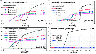 Graphical abstract: Alcohol and water adsorption in zeolitic imidazolate frameworks