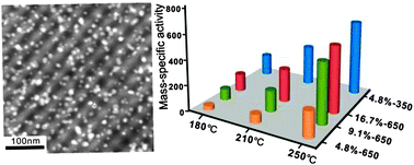 Graphical abstract: Ordered, extra-large mesopores with highly loaded gold nanoparticles: a new sintering- and coking-resistant catalyst system