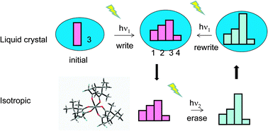 Graphical abstract: Rewritable optical memory in liquid crystals containing photo-epimerizing Cr(iii) complexes
