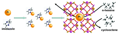 Graphical abstract: Assembly of ZIF nanostructures around free Pt nanoparticles: efficient size-selective catalysts for hydrogenation of alkenes under mild conditions