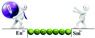 Graphical abstract: Utilizing Tb3+ as an energy transfer bridge to connect Eu2+–Sm3+ luminescent centers: realization of efficient Sm3+ red emission under near-UV excitation