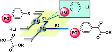 Graphical abstract: Reactions of organolithiums with dialkyl oxalates. A flow microreactor approach to synthesis of functionalized α-keto esters