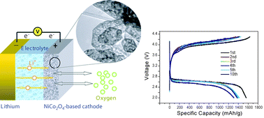 Graphical abstract: Mesoporous NiCo2O4 nanoflakes as electrocatalysts for rechargeable Li–O2 batteries