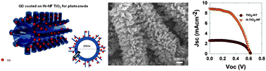 Graphical abstract: Three dimensional-TiO2 nanotube array photoanode architectures assembled on a thin hollow nanofibrous backbone and their performance in quantum dot-sensitized solar cells