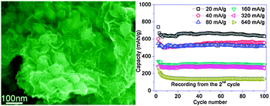 Graphical abstract: SnO2@graphene nanocomposites as anode materials for Na-ion batteries with superior electrochemical performance