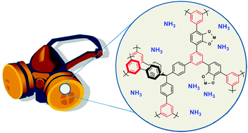 Graphical abstract: Removal of airborne toxic chemicals by porous organic polymers containing metal–catecholates