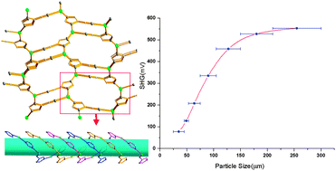 Graphical abstract: An unprecedented 3-D SHG MOF material of silver(i) induced by chiral triple helices