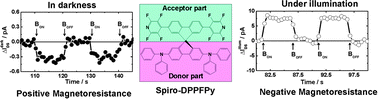 Graphical abstract: Photoinduced sign change of the magnetoresistance in field-effect transistors based on a bipolar molecular glass