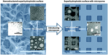 Graphical abstract: Anti-icing surfaces based on enhanced self-propelled jumping of condensed water microdroplets