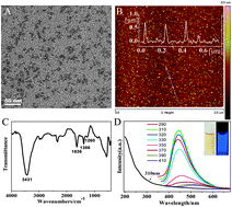 Graphical abstract: Fluorescent graphene quantum dots with a boronic acid appended bipyridinium salt to sense monosaccharides in aqueous solution