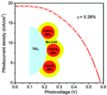 Graphical abstract: Highly efficient core–shell CuInS2–Mn doped CdS quantum dot sensitized solar cells