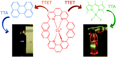 Graphical abstract: Orange-to-blue and red-to-green photon upconversion with a broadband absorbing copper(i) MLCT sensitizer