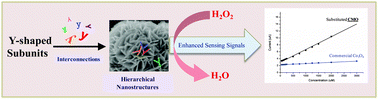 Graphical abstract: Hierarchical nanostructures with unique Y-shaped interconnection networks in manganese substituted cobalt oxides: the enhancement effect on electrochemical sensing performance