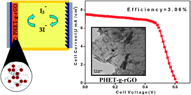 Graphical abstract: Poly[3-(2-hydroxyethyl)-2,5-thienylene] grafted reduced graphene oxide: an efficient alternate material of TiO2 in dye sensitized solar cells