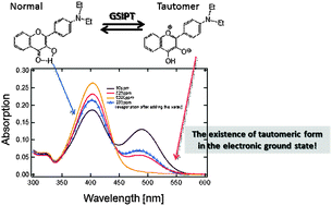 Graphical abstract: Anomalous ground-state proton transfer of 4′-N,N-diethylamino-3-hydroxyflavone in ionic liquids of imidazolium-based cations with tetrafluoroborate