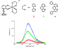 Graphical abstract: Near-infrared room temperature emission from a novel class of Ru(ii) heteroleptic complexes with quinonoid organometallic linker