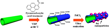 Graphical abstract: A high-performance hydrogen gas sensor using ultrathin polypyrrole-coated CNT nanohybrids