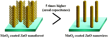 Graphical abstract: Three-dimensional ZnO@MnO2 core@shell nanostructures for electrochemical energy storage