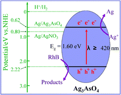 Graphical abstract: A novel Ag3AsO4 visible-light-responsive photocatalyst: facile synthesis and exceptional photocatalytic performance