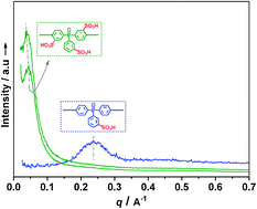 Graphical abstract: High performance proton exchange membranes obtained by adjusting the distribution and content of sulfonic acid side groups