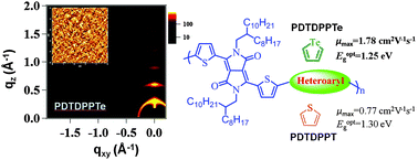 Graphical abstract: A novel tellurophene-containing conjugated polymer with a dithiophenyl diketopyrrolopyrrole unit for use in organic thin film transistors