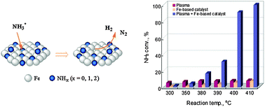 Graphical abstract: Plasma driven ammonia decomposition on a Fe-catalyst: eliminating surface nitrogen poisoning
