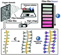 Graphical abstract: A reusable nanofibrous film chemosensor for highly selective and sensitive optical signaling of Cu2+ in aqueous media