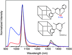 Graphical abstract: Near-infrared emitters based on post-synthetic modified Ln3+-IRMOF-3