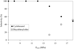 Graphical abstract: An efficient cleavage of the aryl ether C–O bond in supercritical carbon dioxide–water