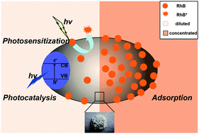 Graphical abstract: A “three-in-one” water treatment material: nitrogen-doped tungstic acid