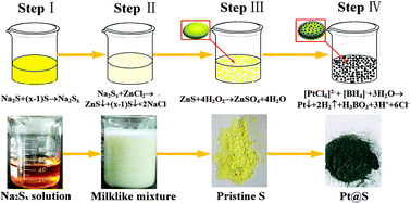 Graphical abstract: Decoration of sulfur with porous metal nanostructures: an alternative strategy for improving the cyclability of sulfur cathode materials for advanced lithium–sulfur batteries