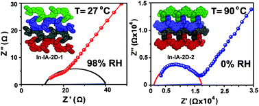 Graphical abstract: Structural isomerism leading to variable proton conductivity in indium(iii) isophthalic acid based frameworks