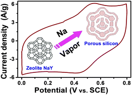 Graphical abstract: Amorphous silicon with high specific surface area prepared by a sodiothermic reduction method for supercapacitors