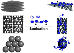 Graphical abstract: Pyrene-conjugated hyaluronan facilitated exfoliation and stabilisation of low dimensional nanomaterials in water