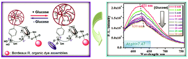 Graphical abstract: Facile one-pot synthesis of organic dye-complexed microgels for optical detection of glucose at physiological pH