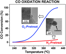 Graphical abstract: Dramatic effect of redox pre-treatments on the CO oxidation activity of Au/Ce0.50Tb0.12Zr0.38O2−x catalysts prepared by deposition–precipitation with urea: a nano-analytical and nano-structural study