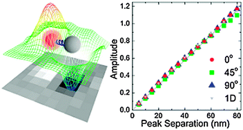 Graphical abstract: Direct object resolution by image subtraction: a new molecular ruler for nanometric measurements on complexed fluorophores